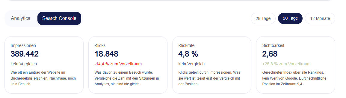Bereitgestellte 90-Tage-Übungsdaten: Sichtbarkeit plus 25,8 Prozent, Klicks minus 14,4 Prozent